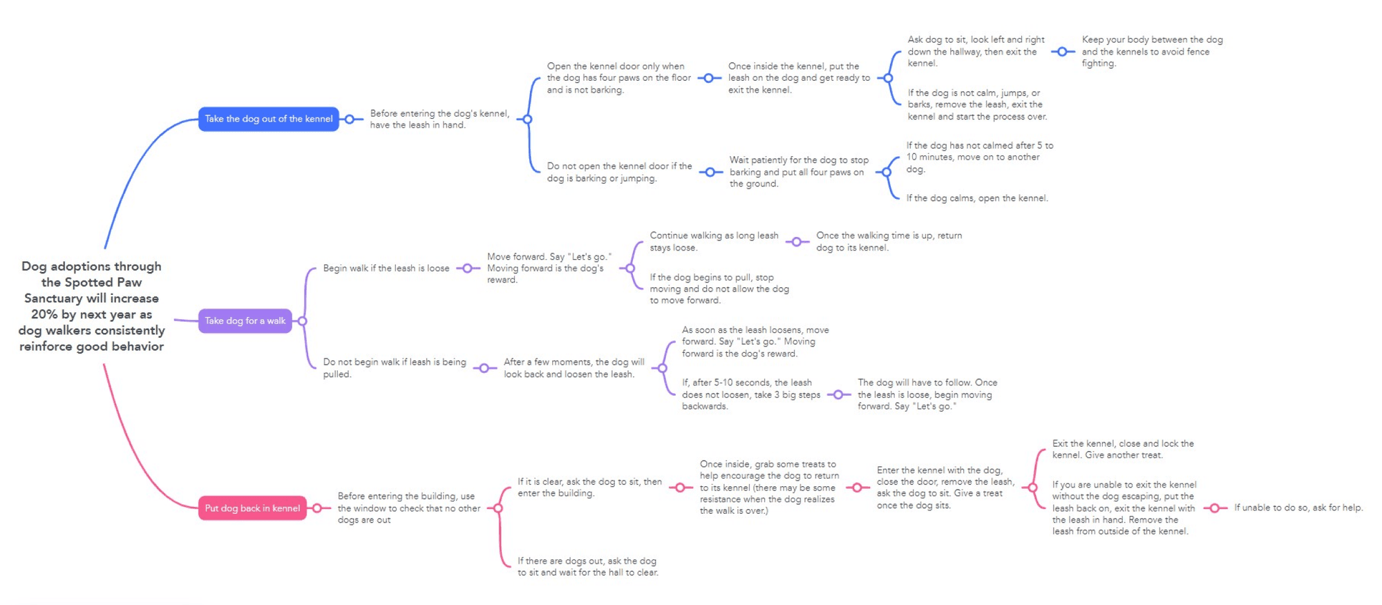 The Walk the Walk action map branching every walker decision back to the adoption goal