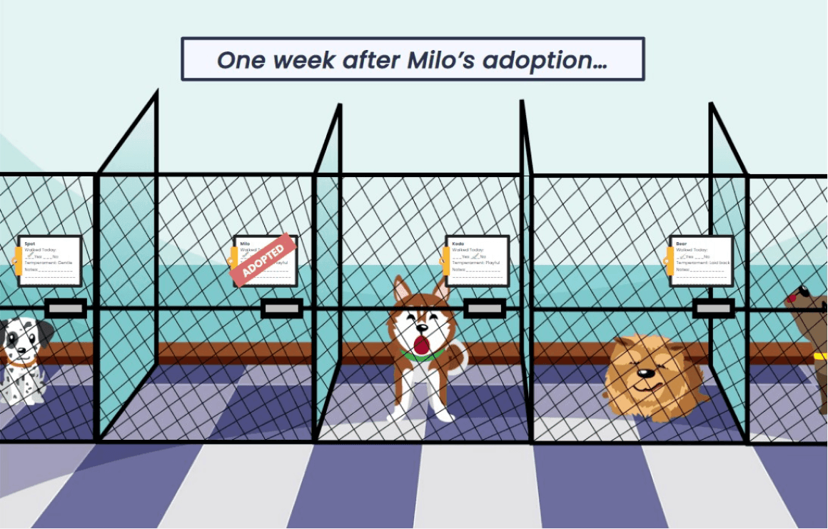 The payoff scene — Milo’s kennel marked adopted one week later